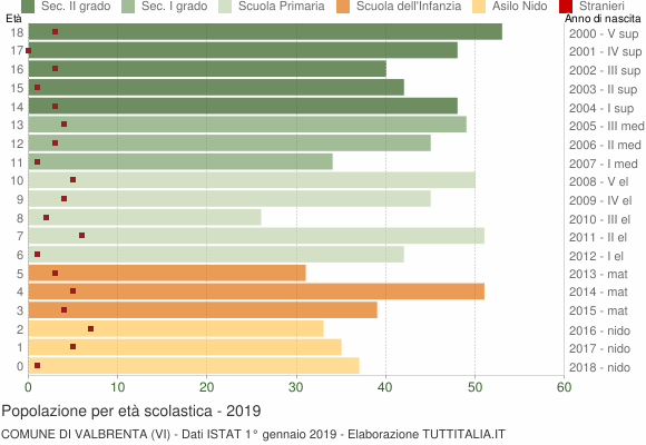 Grafico Popolazione in età scolastica - Valbrenta 2019