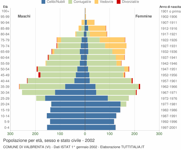 Grafico Popolazione per età, sesso e stato civile Comune di Valbrenta (VI)