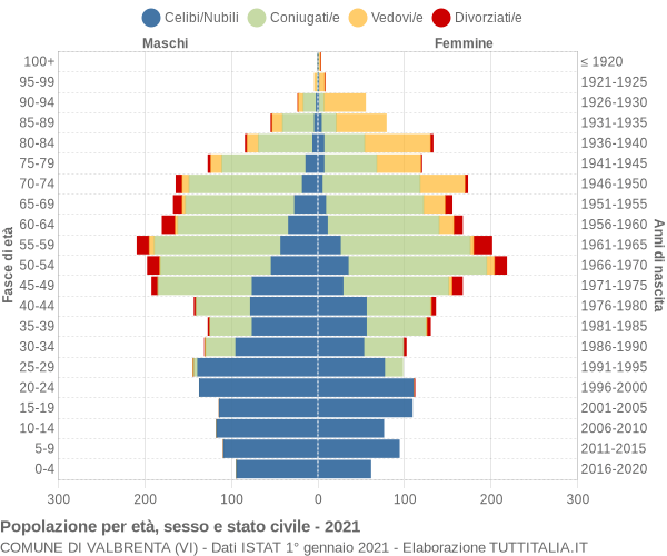 Grafico Popolazione per età, sesso e stato civile Comune di Valbrenta (VI)