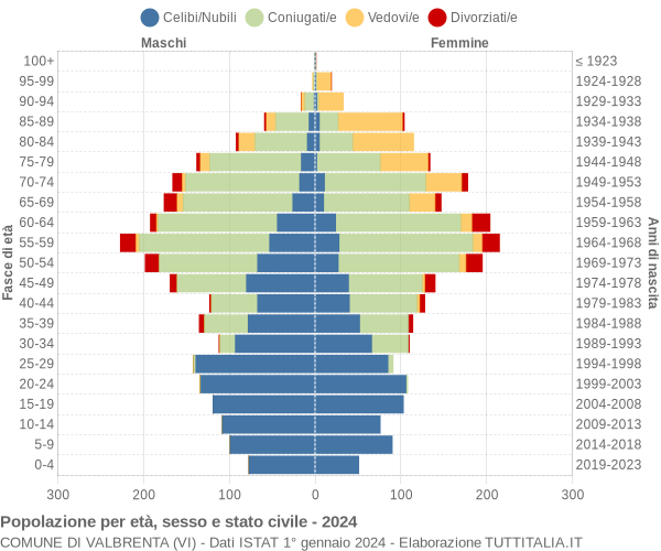 Grafico Popolazione per età, sesso e stato civile Comune di Valbrenta (VI)