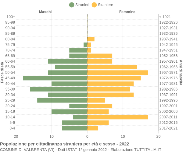 Grafico cittadini stranieri - Valbrenta 2022