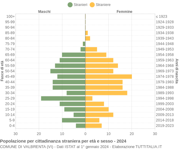 Grafico cittadini stranieri - Valbrenta 2024