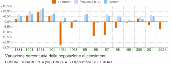 Grafico variazione percentuale della popolazione Comune di Valbrenta (VI)