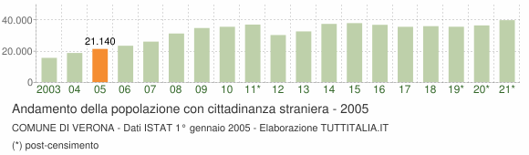 Grafico andamento popolazione stranieri Comune di Verona