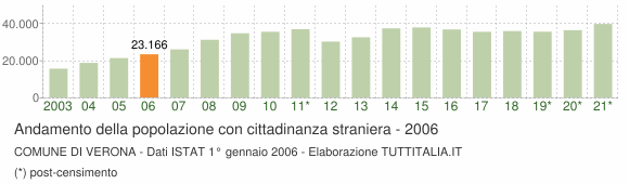Grafico andamento popolazione stranieri Comune di Verona