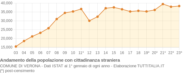 Andamento popolazione stranieri Comune di Verona