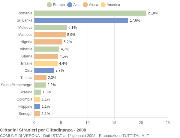 Grafico cittadinanza stranieri - Verona 2008