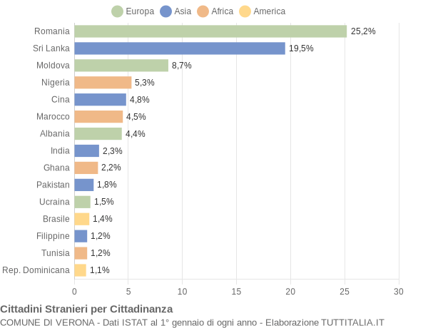 Grafico cittadinanza stranieri - Verona 2018