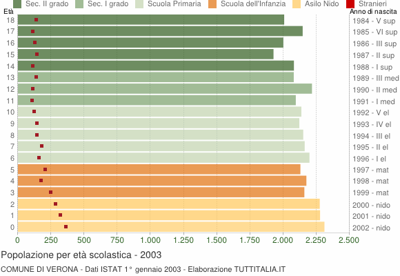 Grafico Popolazione in età scolastica - Verona 2003