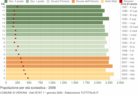 Grafico Popolazione in età scolastica - Verona 2006