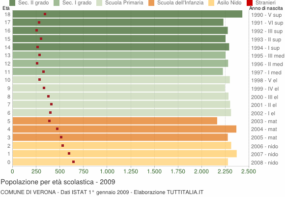 Grafico Popolazione in età scolastica - Verona 2009