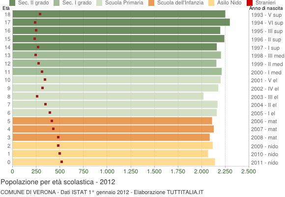 Grafico Popolazione in età scolastica - Verona 2012