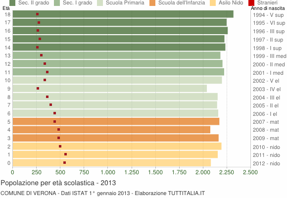 Grafico Popolazione in età scolastica - Verona 2013