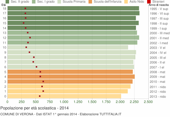 Grafico Popolazione in età scolastica - Verona 2014