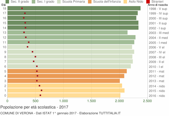 Grafico Popolazione in età scolastica - Verona 2017