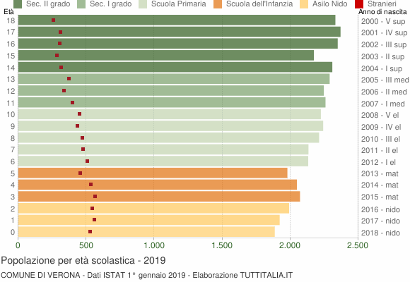 Grafico Popolazione in età scolastica - Verona 2019