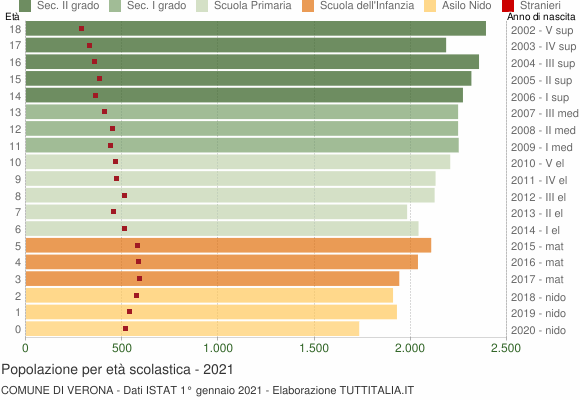 Grafico Popolazione in età scolastica - Verona 2021