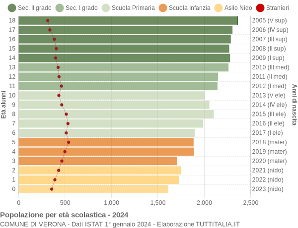 Grafico Popolazione in età scolastica - Verona 2024