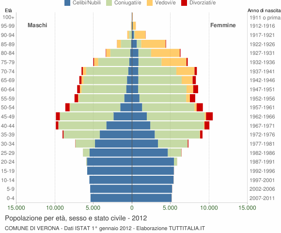 Grafico Popolazione per età, sesso e stato civile Comune di Verona