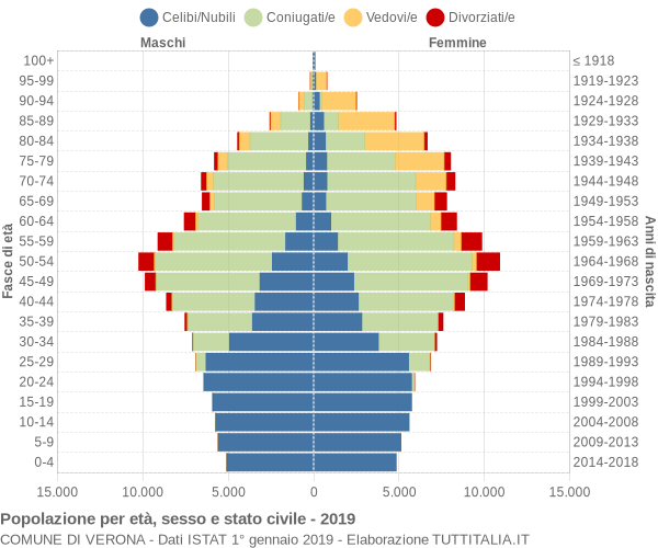 Grafico Popolazione per età, sesso e stato civile Comune di Verona