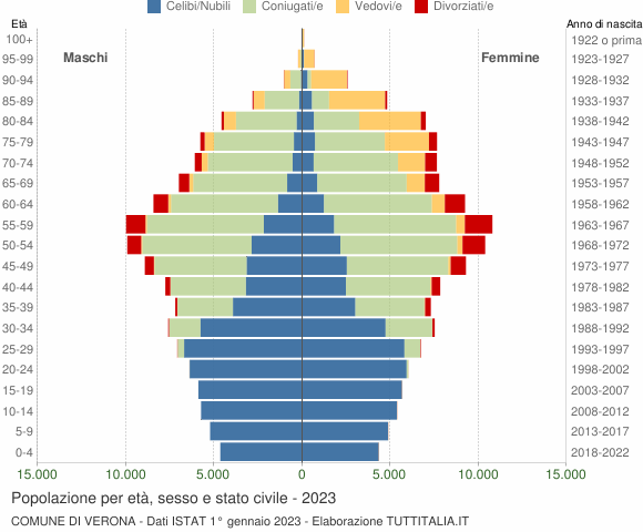 Grafico Popolazione per età, sesso e stato civile Comune di Verona