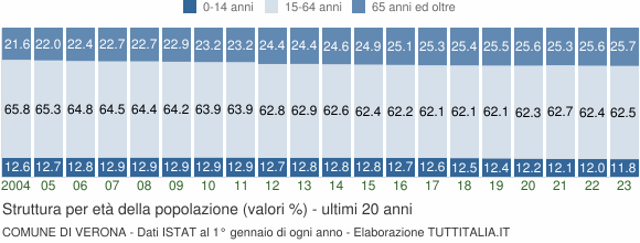 Grafico struttura della popolazione Comune di Verona