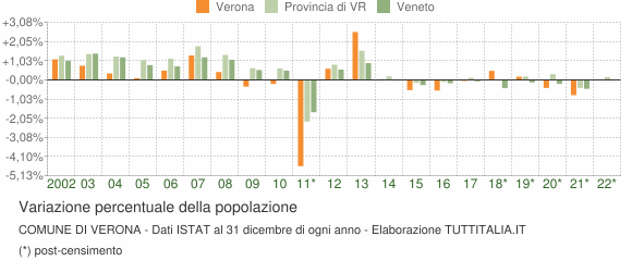Variazione percentuale della popolazione Comune di Verona