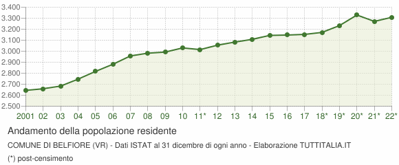 Andamento popolazione Comune di Belfiore (VR)