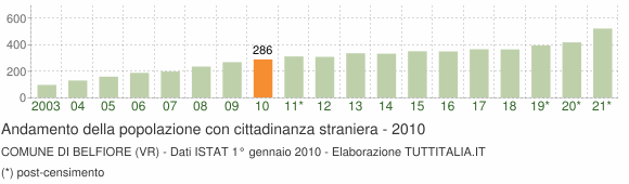 Grafico andamento popolazione stranieri Comune di Belfiore (VR)