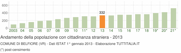 Grafico andamento popolazione stranieri Comune di Belfiore (VR)