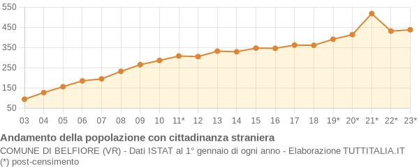 Andamento popolazione stranieri Comune di Belfiore (VR)