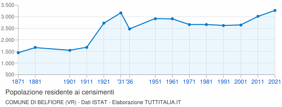 Grafico andamento storico popolazione Comune di Belfiore (VR)
