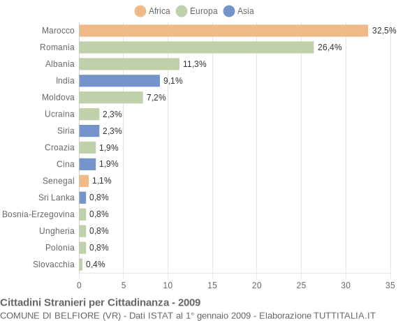 Grafico cittadinanza stranieri - Belfiore 2009