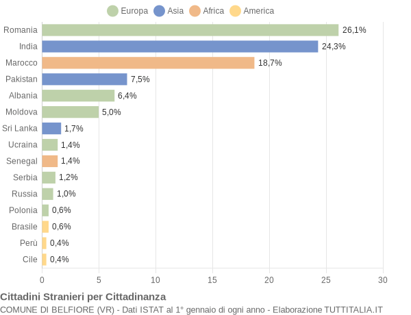 Grafico cittadinanza stranieri - Belfiore 2021