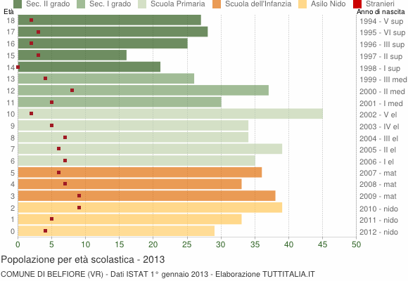Grafico Popolazione in età scolastica - Belfiore 2013