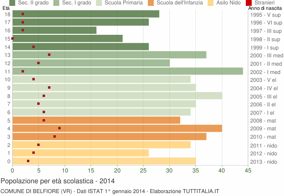 Grafico Popolazione in età scolastica - Belfiore 2014