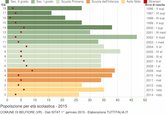 Grafico Popolazione in età scolastica - Belfiore 2015