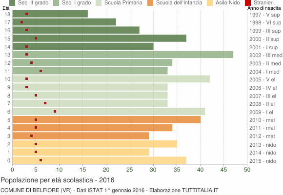 Grafico Popolazione in età scolastica - Belfiore 2016