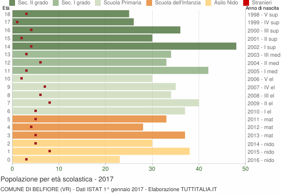 Grafico Popolazione in età scolastica - Belfiore 2017