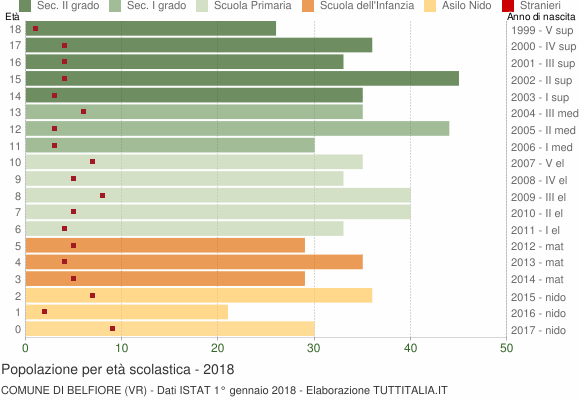 Grafico Popolazione in età scolastica - Belfiore 2018