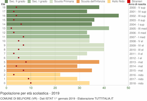 Grafico Popolazione in età scolastica - Belfiore 2019