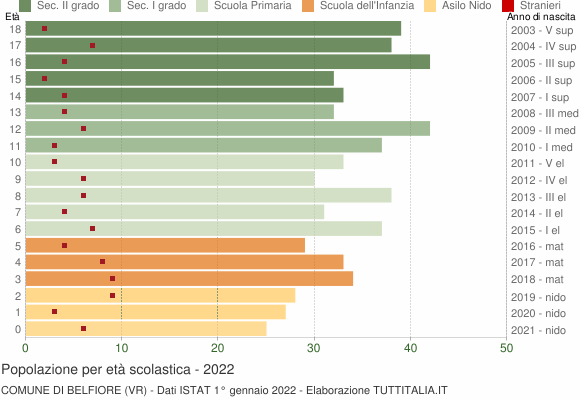 Grafico Popolazione in età scolastica - Belfiore 2022