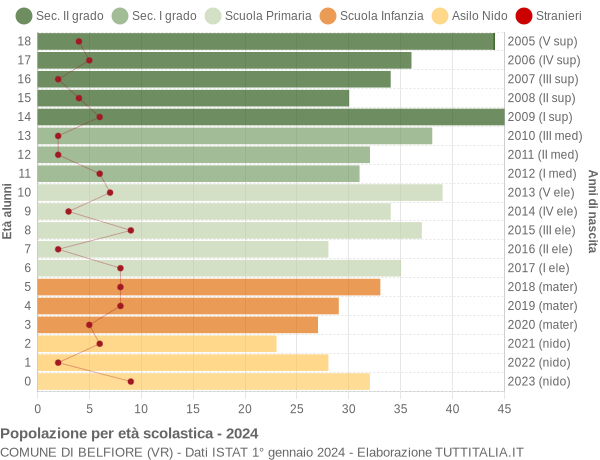 Grafico Popolazione in età scolastica - Belfiore 2024