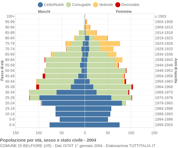 Grafico Popolazione per età, sesso e stato civile Comune di Belfiore (VR)