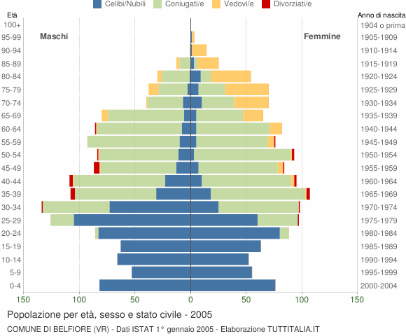 Grafico Popolazione per età, sesso e stato civile Comune di Belfiore (VR)