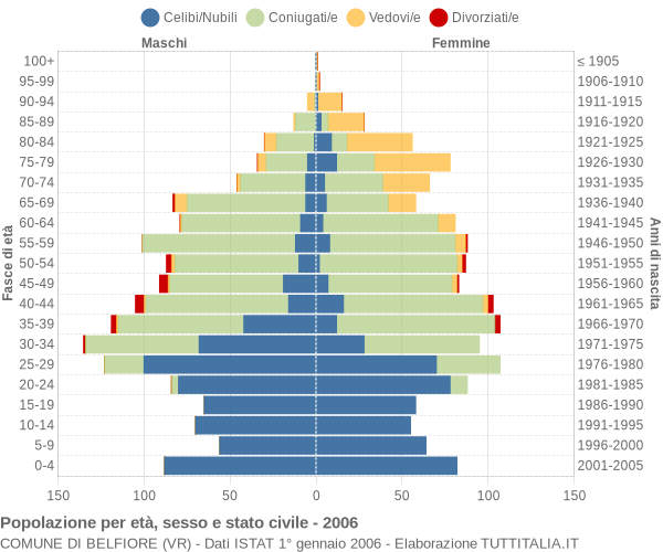 Grafico Popolazione per età, sesso e stato civile Comune di Belfiore (VR)