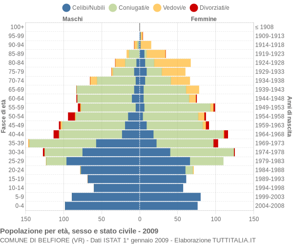 Grafico Popolazione per età, sesso e stato civile Comune di Belfiore (VR)