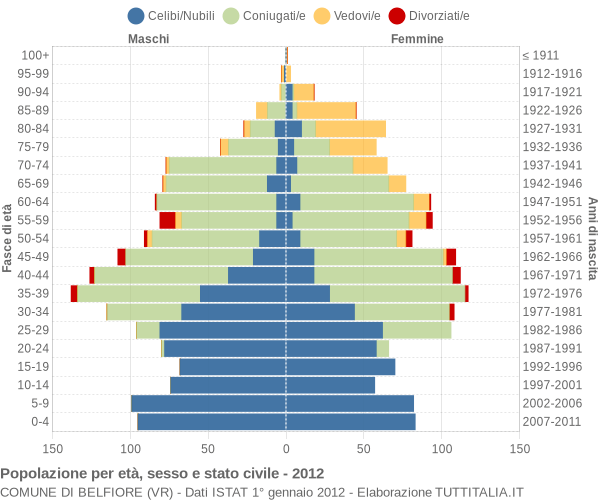 Grafico Popolazione per età, sesso e stato civile Comune di Belfiore (VR)