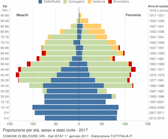 Grafico Popolazione per età, sesso e stato civile Comune di Belfiore (VR)
