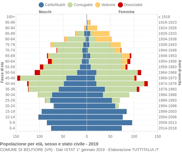 Grafico Popolazione per età, sesso e stato civile Comune di Belfiore (VR)